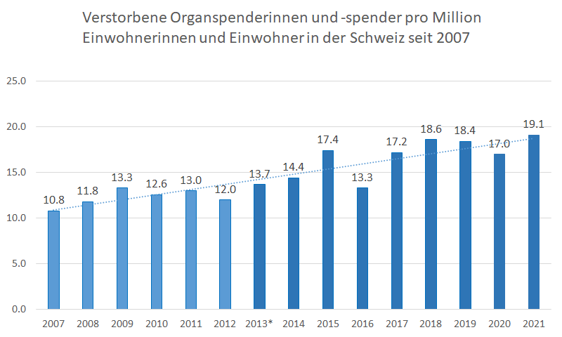 Das Diagramm zeigt die Anzahl der Organspenderinnen und -spender pro Million Einwohnerinnen und Einwohner (pmp = per million people) in der Schweiz.